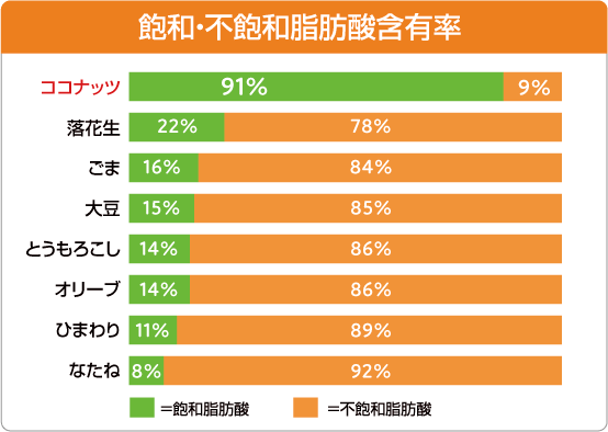 飽和脂肪・不飽和脂肪の比率