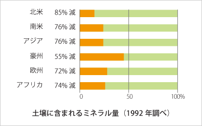 土壌に含まれるミネラル量