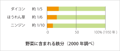 野菜に含まれる鉄分